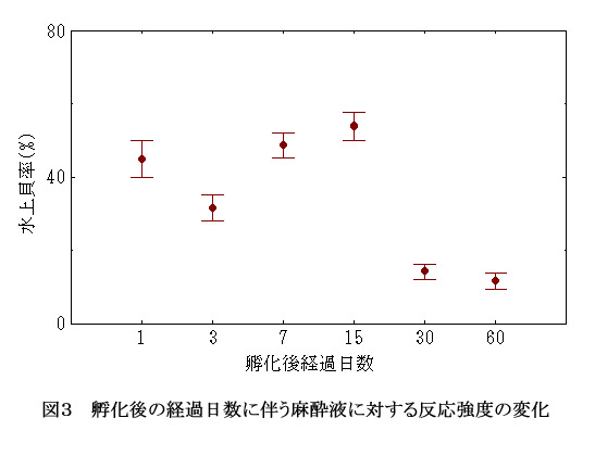 図3 孵化後の経過日数に伴う磨砕液に対する反応強度の変化