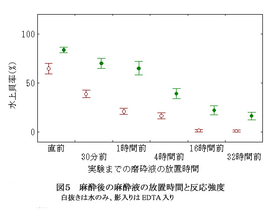 図5 磨砕後の磨砕液の放置時間と反応強度