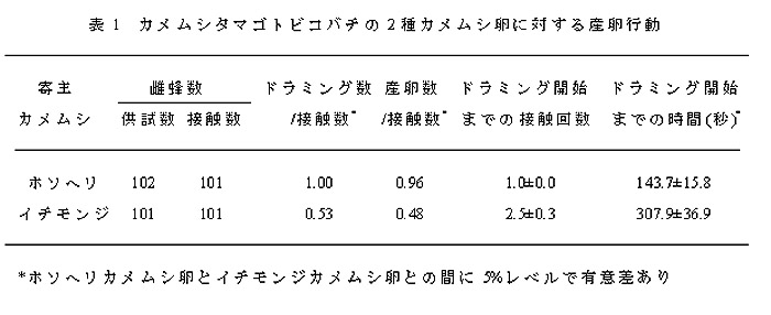 表1 2種カメムシ卵に対するカメムシタマゴトビコバチの産卵行動