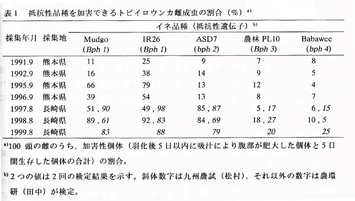 表1 抵抗性品種を加害できるトビイロウンカ雌成虫の割合(%)a)