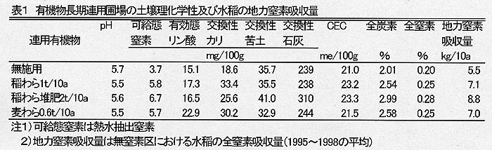 表1 有機物長期連用圃場の土壌理化学性および水稲の地力窒素吸収量