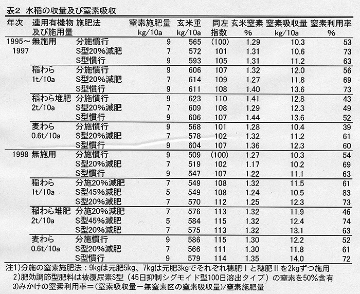 表2 水稲の収量および窒素吸収