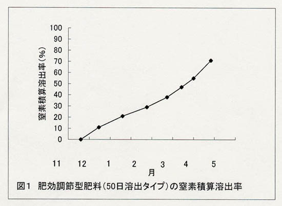 図1 肥効調節型肥料(50日溶出タイプ)の窒素積算溶出率