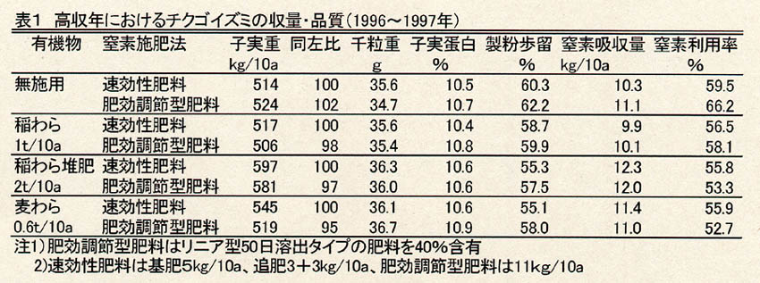 表1 高収年におけるチクゴイズミの収量・品質(1996~1997年)