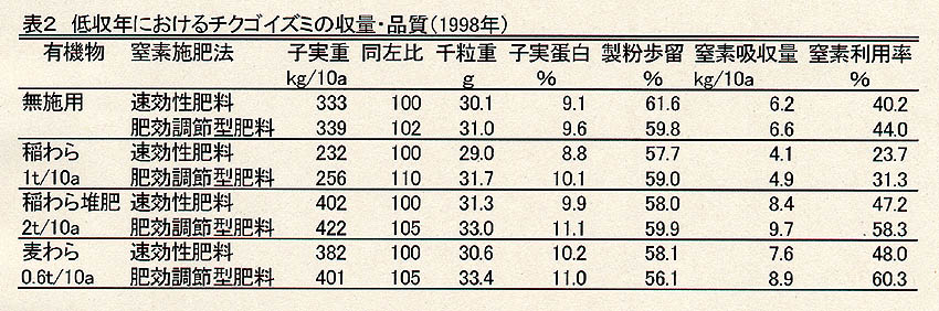 表2 低収年におけるチクゴイズミの収量・品質(1998年)