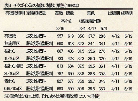 表3 チクゴイズミの茎数、穂数、葉色(1998年)