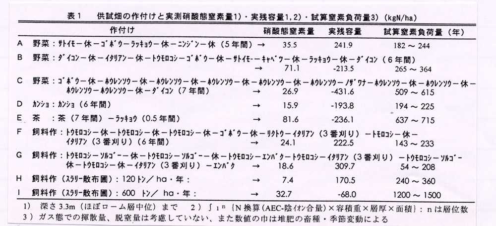 表1  供試畑の作付けと実測硝酸態窒素量・実残容量・試算窒素負荷量(kgN/ha)