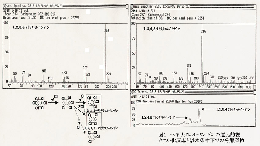 図1 ヘキサクロルベンゼンの還元的脱クロル化反応と湛水条件下での分解産物