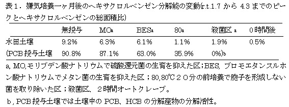 表1 嫌気培養一ヶ月後のヘキサクロルベンゼン分解能の変動(r.t.1.7から4.3までのピークとヘキサクロルベンゼンの総面積比)