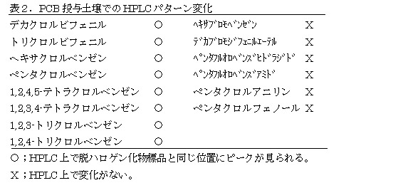 表2 PCB投与土壌でのHPLCパターン変化