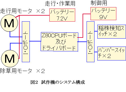 図2 試作機のシステム構成