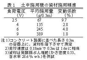 表1 土中施用機の資材施用精度