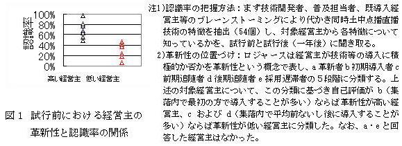 図1 試行前における経営主の革新性と認識率の関係