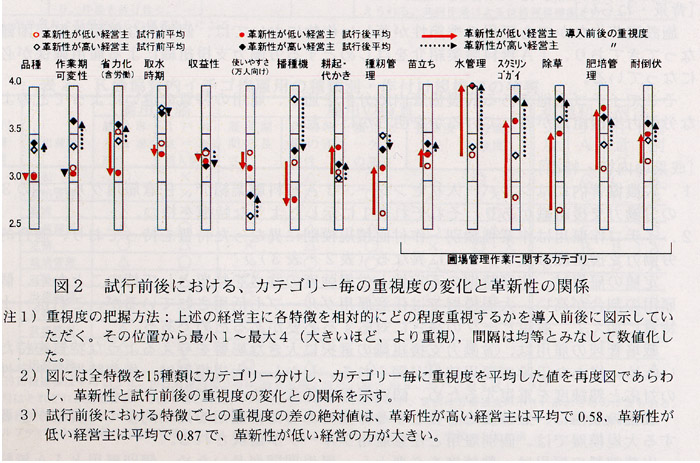 図2 試行前後における、カテゴリー毎の重視度の変化と革新性の関係
