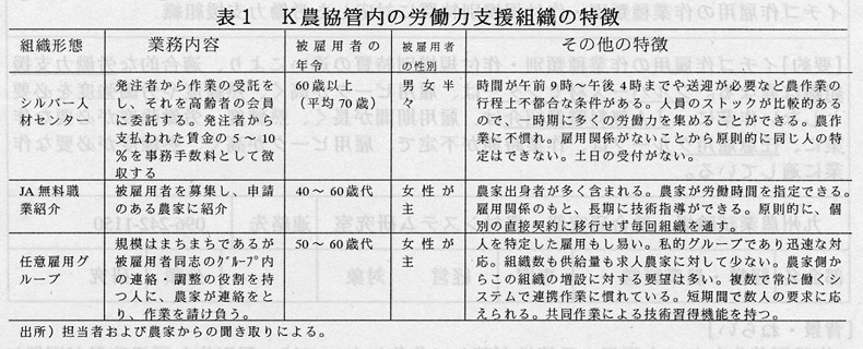 表1 K農協管内の労働力支援組織の特徴