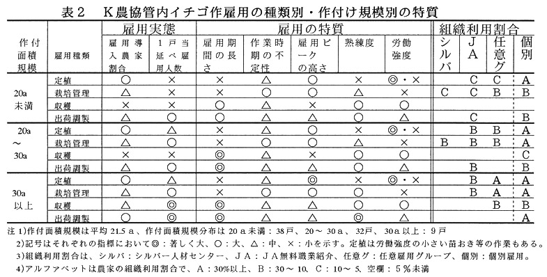 表2 K農協管内イチゴ作雇用の種類別・作付け規模別の特質