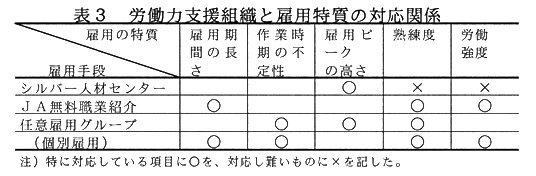 表3 労働力支援組織と雇用特質の対応関係