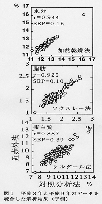 図1 平成8年と平成9年のデータを統合した解析結果(予測)