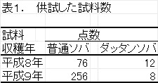 表1 供試した試料数