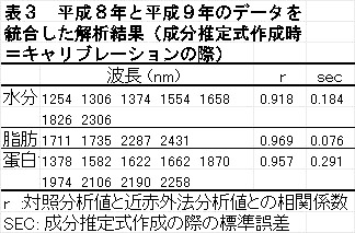 表3 平成8年と平成9年のデータを統合した解析結果(成分推定式作成時=キャリブレーションの際)