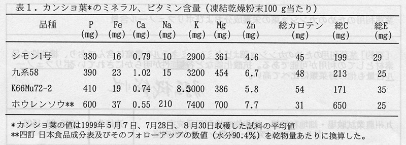 表1 カンショ葉のミネラル、ビタミン含量