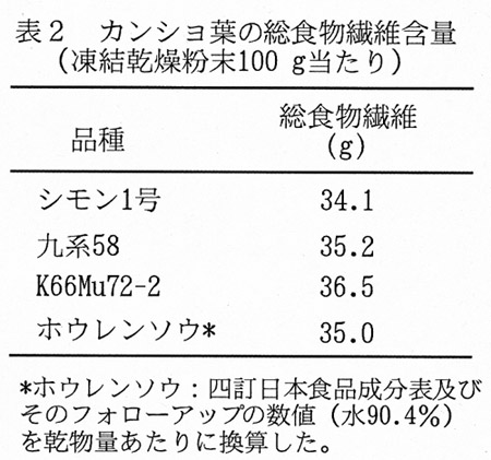 表2 カンショ葉の総食物繊維含量