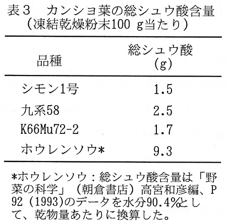 表3 カンショ葉の総シュウ酸含量