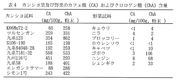 表4 カンショ葉及び野菜のカフェ酸(CA)およびクロロゲン酸(ChA)含量