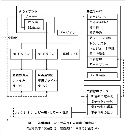 図1 九州農試イントラネットの構成(概念図)