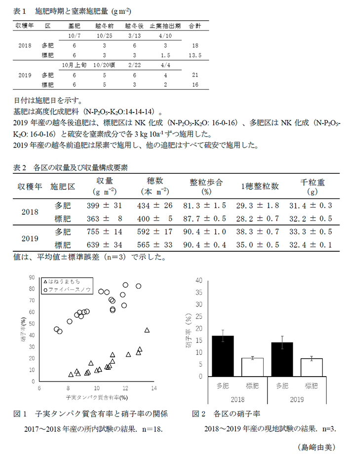 表1 施肥時期と窒素施肥量 (g m-2),表2 各区の収量及び収量構成要素,図1 子実タンパク質含有率と硝子率の関係,図2 各区の硝子率