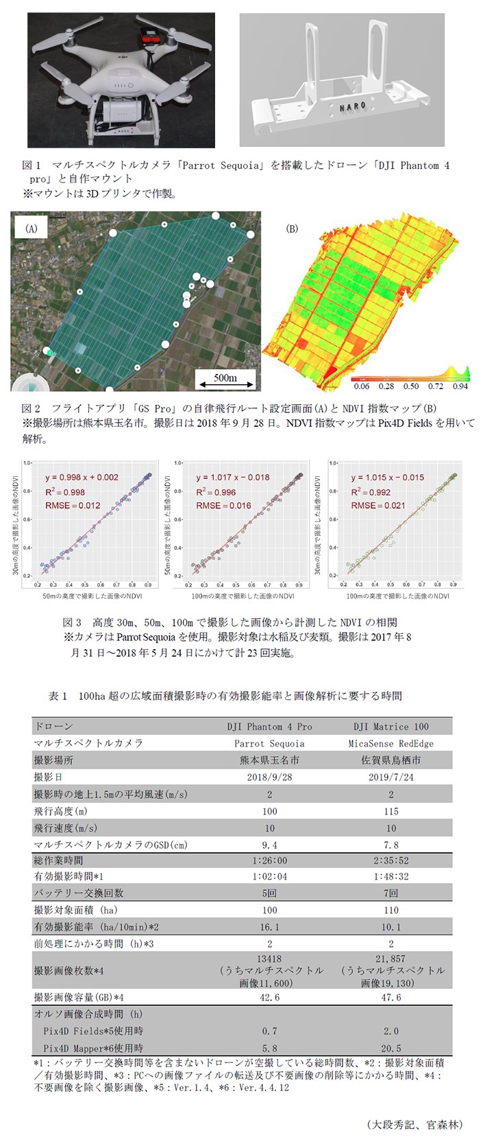 図1 マルチスペクトルカメラ「Parrot Sequoia」を搭載したドローン「DJI Phantom 4 pro」と自作マウント,図2 フライトアプリ「GS Pro」の自律飛行ルート設定画面(A)とNDVI指数マップ(B),図3 高度30m、50m、100mで撮影した画像から計測したNDVIの相関,表1 100ha超の広域面積撮影時の有効撮影能率と画像解析に要する時間,
