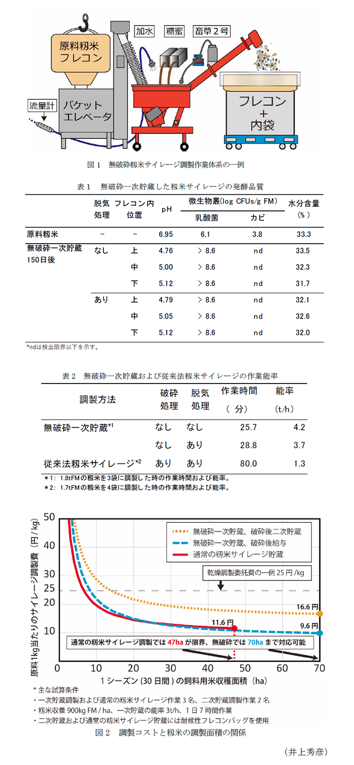 図1 無破砕籾米サイレージ調製作業体系の一例,表2 無破砕一次貯蔵および従来法籾米サイレージの作業能率,図2 調製コストと籾米の調製面積の関係