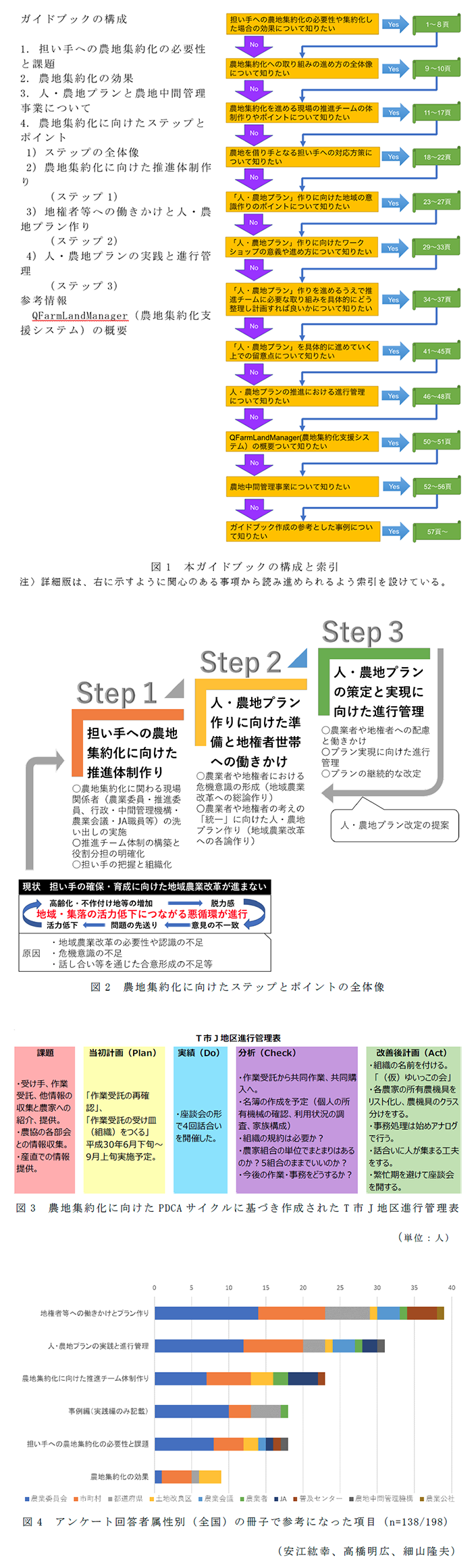 図1 本ガイドブックの構成と索引,図2 農地集約化に向けたステップとポイントの全体像,図3 農地集約化に向けたPDCAサイクルに基づき作成されたT市J地区進行管理表,図4 アンケート回答者属性別(全国)の冊子で参考になった項目(n=138/198)