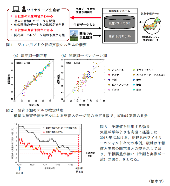 図1 ワイン用ブドウ栽培支援システムの概要,図2 発育予測モデルの推定精度,図3 予報値を利用する効果