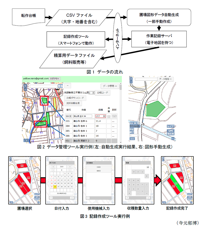 図1 データの流れ,図2 データ管理ツール実行例(左:自動生成実行結果、右:図形手動生成),図3 記録作成ツール実行例