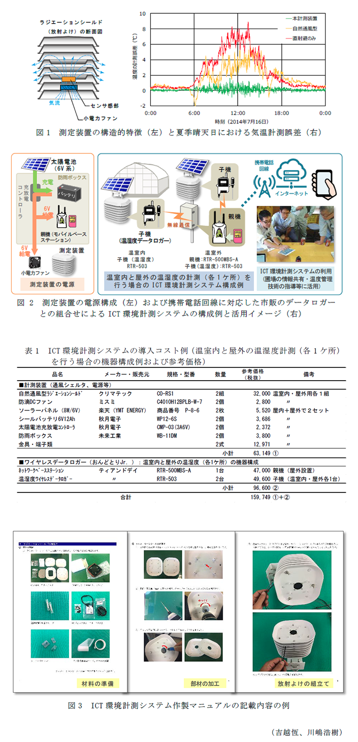 図1 測定装置の構造的特徴(左)と夏季晴天日における気温計測誤差(右),図2 測定装置の電源構成(左)および携帯電話回線に対応した市販のデータロガーとの組合せによるICT環境計測システムの構成例と活用イメージ(右),表1 ICT環境計測システムの導入コスト例(温室内と屋外の温湿度計測(各1ケ所)を行う場合の機器構成例および参考価格),図3 ICT環境計測システム作製マニュアルの記載内容の例