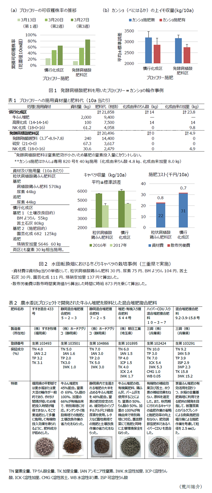 図1 発酵腐植酸肥料を用いたブロッコリー=カンショの輪作事例,表1 ブロッコリーへの施用資材量と肥料代(10a当たり),図2 水田転換畑における冬どりキャベツの栽培事例(三重県で実施),表2 農水委託プロジェクトで開発された牛ふん堆肥を原料とした混合堆肥複合肥料