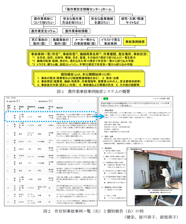 図1 農作業事故事例検索システムの概要,図2 作目別事故事例一覧(左)と個別報告(右)の例