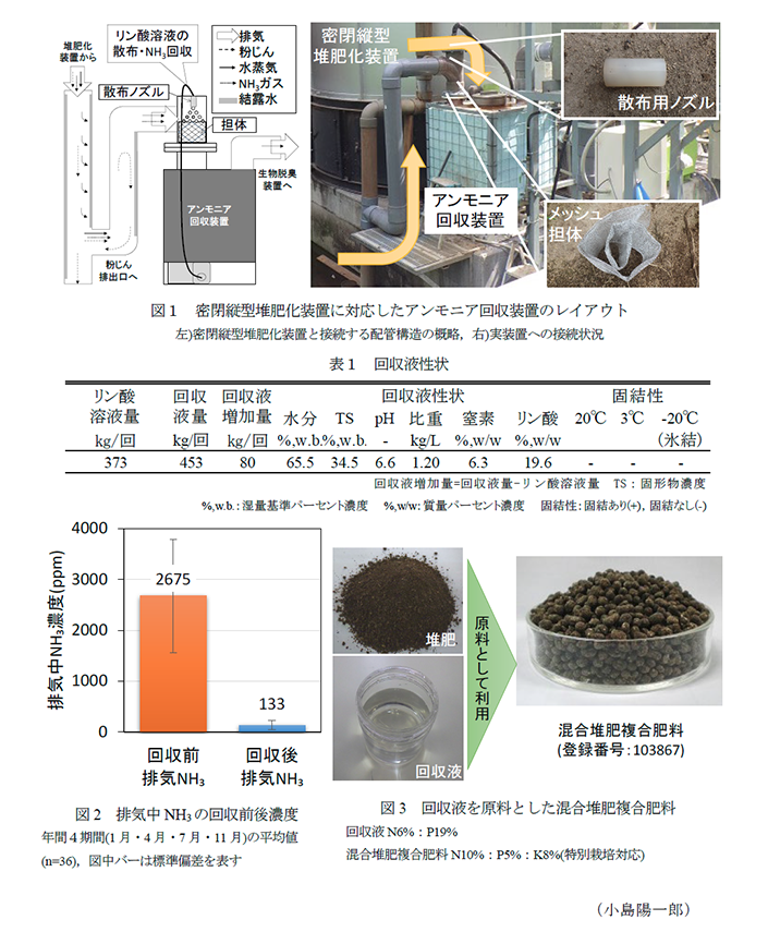 図1 密閉縦型堆肥化装置に対応したアンモニア回収装置のレイアウト,図2 排気中NH3の回収前後濃度,図3 回収液を原料とした混合堆肥複合肥料