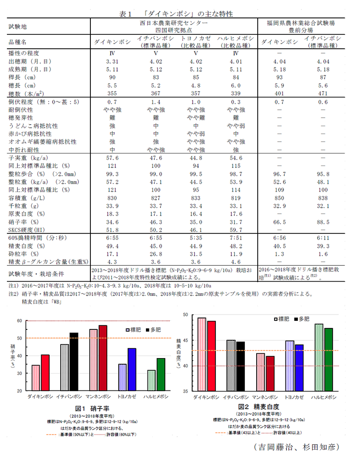 表1 「ダイキンボシ」の主な特性,図1 硝子率,図2 精麦白度