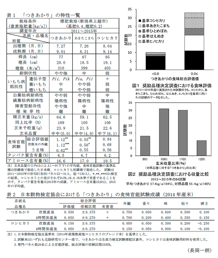 表1 「つきあかり」の特性一覧,表2 日本穀物検定協会における「つきあかり」の食味官能試験成績(2014年産米),図1 奨励品種決定調査における食味評価,図2 奨励品種決定調査における収量比較