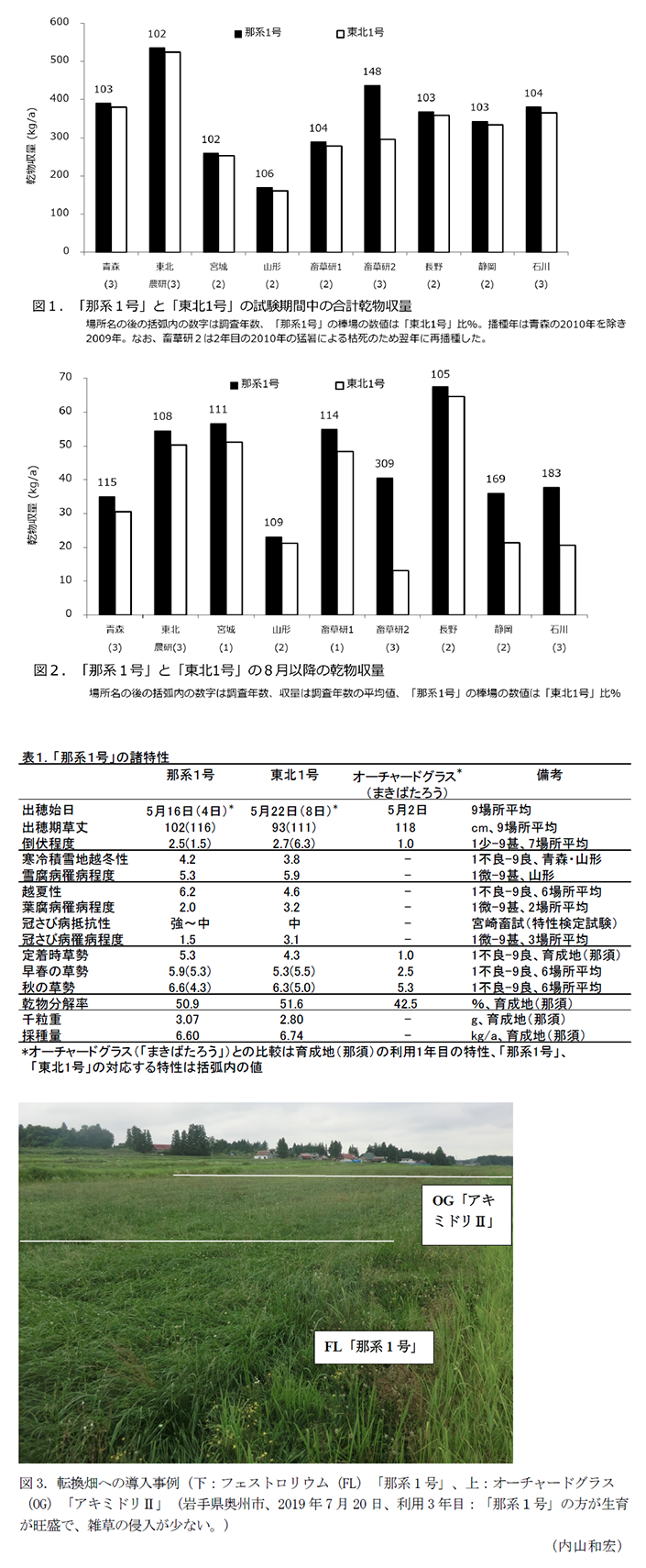 図1 「那系1号」と「東北1号」の試験期間中の合計乾物収量,図2 「那系1号」と「東北1号」の8月以降の乾物収量,表1.「那系1号」の諸特性,図3.転換畑への導入事例