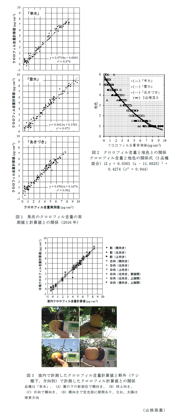 図1 果皮のクロロフィル含量の実測値と計算値との関係(2016年),図2 クロロフィル含量と地色との関係,図3 室内で計測したクロロフィル含量計算値と野外(ナシ棚下,方向別)で計測したクロロフィル計算値との関係