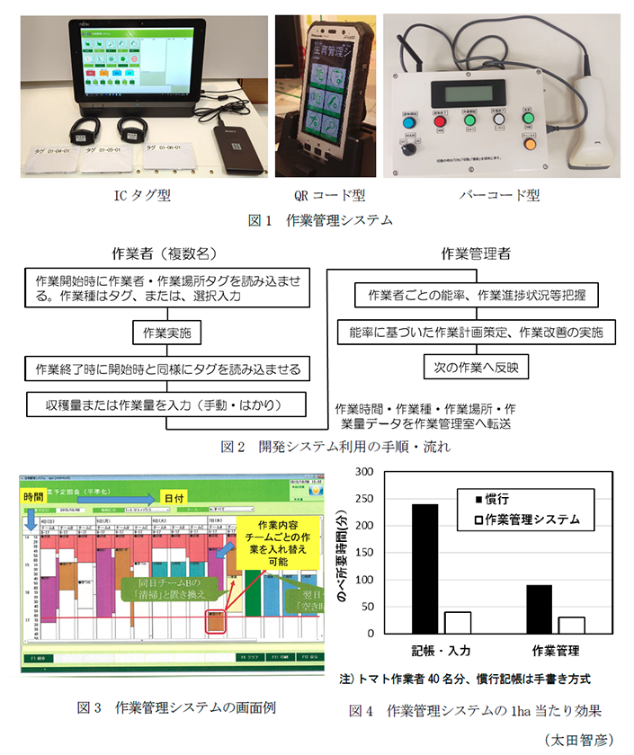 図1 作業管理システム,図2 開発システム利用の手順・流れ,図3 作業管理システムの画面例,図4 作業管理システムの1ha 当たり効果