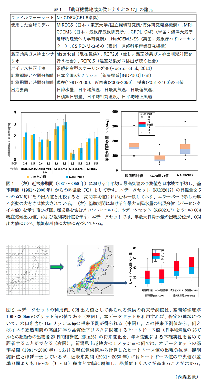 表1 「農研機構地域気候シナリオ2017」の諸元,図1 (左)近未来期間(2031～2050年)における年平均日最高気温の予測値を日本域で平均し、基準期間(1981～2000年)からの昇温量(°C)として示す。(右)基準期間における年最大日降水量の出現分位(パーセンタイル値)を示す箱ひげ図,図2 本データセットの利用例