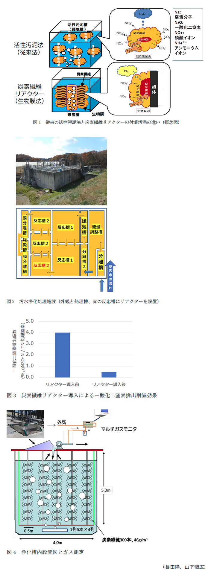 図1 従来の活性汚泥法と炭素繊維リアクターの付着汚泥の違い(概念図),図2 汚水浄化処理施設(外観と処理槽、赤の反応槽にリアクターを設置),図3 炭素繊維リアクター導入による一酸化二窒素排出削減効果,図4 浄化槽内設置図とガス測定