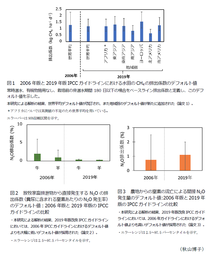 図1 2006年版と2019年版IPCCガイドラインにおける水田のCH4の排出係数のデフォルト値,図2 放牧家畜排泄物から直接発生するN2Oの排出係数(糞尿に含まれる窒素あたりのN2O発生率)のデフォルト値:2006年版と2019年版のIPCCガイドラインの比較,図3 農地からの窒素の流亡による間接N2O発生量のデフォルト値:2006年版と2019年版のIPCCガイドラインの比較