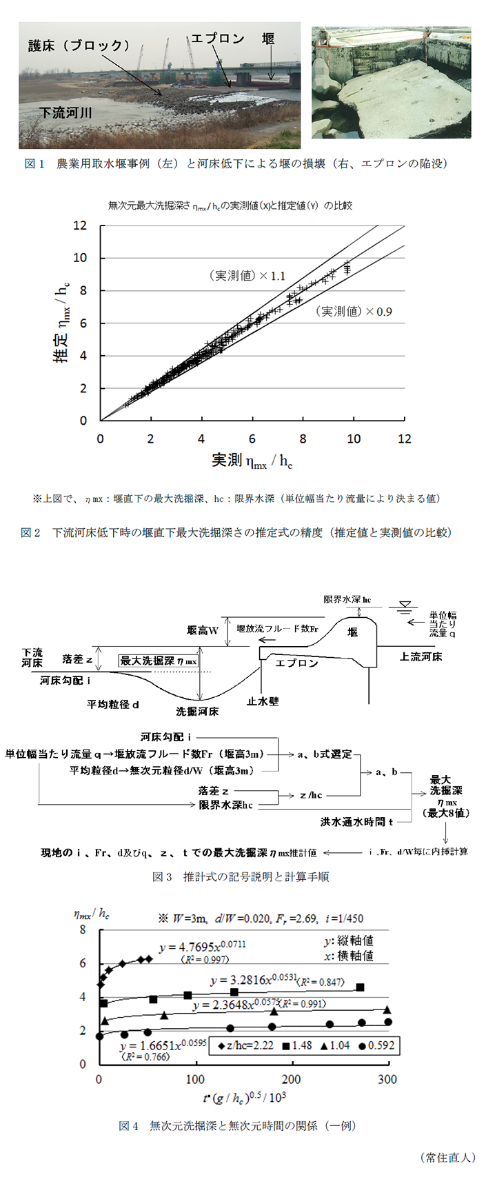 図1 農業用取水堰事例(左)と河床低下による堰の損壊(右、エプロンの陥没),図2 下流河床低下時の堰直下最大洗掘深さの推定式の精度(推定値と実測値の比較),図3 推計式の記号説明と計算手順,図4 無次元洗掘深と無次元時間の関係(一例)