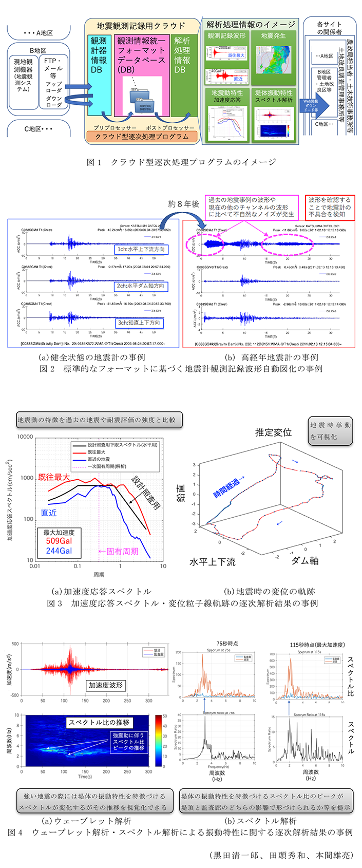 図1 クラウド型逐次処理プログラムのイメージ,図2 標準的なフォーマットに基づく地震計観測記録波形自動図化の事例,図3 加速度応答スペクトル・変位粒子線軌跡の逐次解析結果の事例,図4 ウェーブレット解析・スペクトル解析による振動特性に関する逐次解析結果の事例