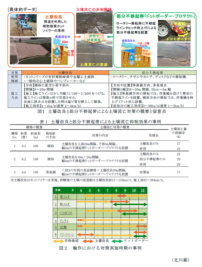 図1 土層改良と部分不耕起帯による土壌流亡対策の概要と留意点,表1 土層改良と部分不耕起帯による土壌流亡抑制効果の事例,図2 輪作における対策実施時期の事例